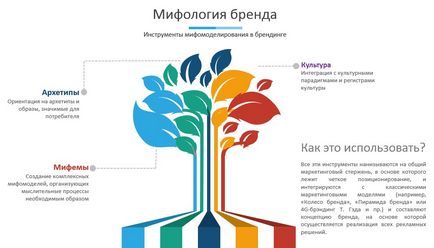 Як створити бренд міфологія бренду, лабораторія гуманітарних технологій