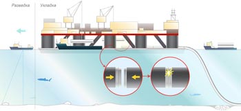 Cum sunt construite conductele de gaz submarin