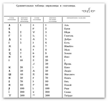 Яку абетку придумав кирило