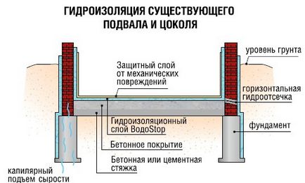 Як виконується гідроізоляція гаража, sdelai garazh