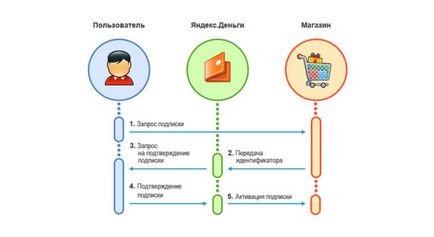 Cum să facturați bani în Yandex, excash24