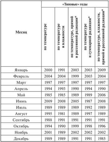 Informații climatice sub forma unui an 