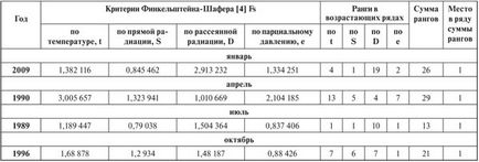 Informații climatice sub forma unui an 