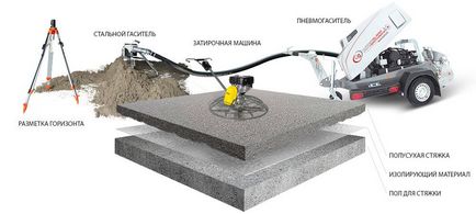 Компанія «Мегапол», напівсуха механічна стяжка підлоги в Рязані і області