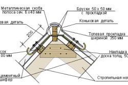 Коник даху установка своїми руками