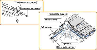 Конькові елементи (ковзани для покрівель), покрівельні ковзани