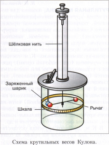 Крутильні ваги 2