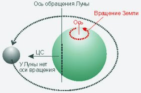 Luna, ea este un fost distrugător fascist (nibiru)