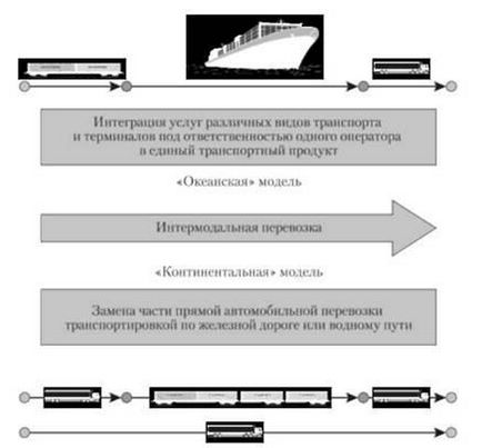 Моделі інтермодальних перевезень - керування транспортними системами