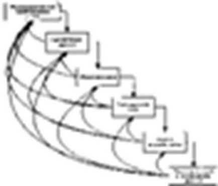 Моделі життєвого циклу програмного забезпечення