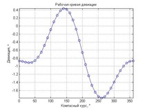 Деякі корисні засоби настройки графіків (plot) в matlab