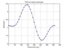 Unele instrumente utile pentru personalizarea grafice (complot) în MATLAB