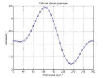 Unele instrumente utile pentru personalizarea grafice (complot) în MATLAB