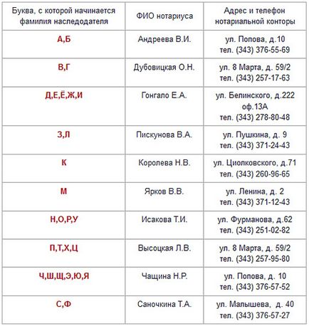 Нотаріуси Єкатеринбурга по спадкових справах