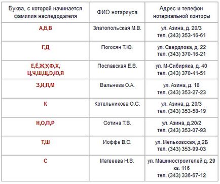 Notarii din Ekaterinburg în cazuri ereditare