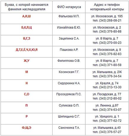 Нотаріуси Єкатеринбурга по спадкових справах