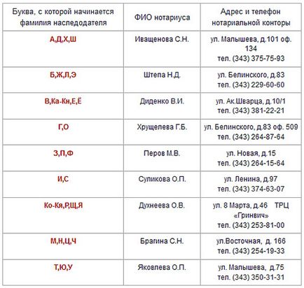 Notarii din Ekaterinburg în cazuri ereditare