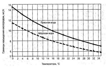 Окислювально-відновний потенціал акваріумний води