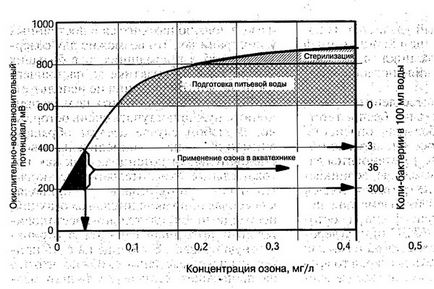 Окислювально-відновний потенціал акваріумний води