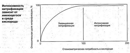 Окислювально-відновний потенціал акваріумний води