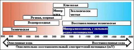 Capacitatea de oxidare-reducere a apei din acvariu