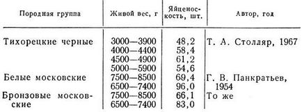 Запліднення індичок в якому віці, скільки разів індик топче