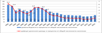 Основні показники оцінки бідності населення