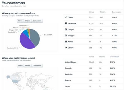 Miért kell, hogy hozzon létre egy online áruház facebook - masszív gazdaságélénkítés