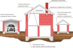 Поетапна кладка газоблоку