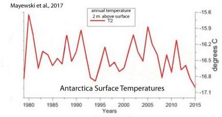 Vremea și clima 2017