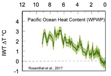 Vremea și clima 2017