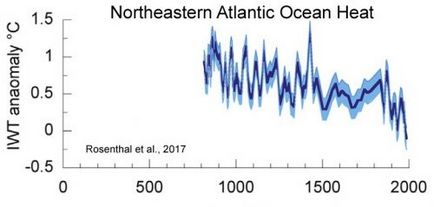 Vremea și clima 2017