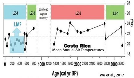 Vremea și clima 2017