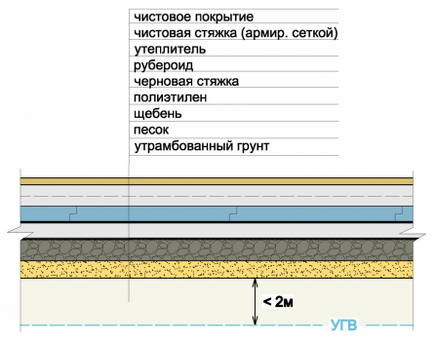 Пол по грунту