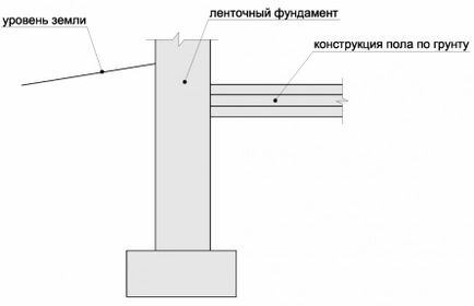 Пол по грунту