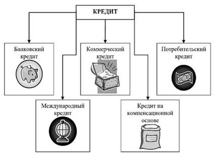 Поняття «кредит» отже, що ж таке кредит взагалі згідно з визначеннями, даними в