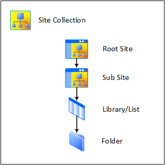 Engedélyek SharePoint