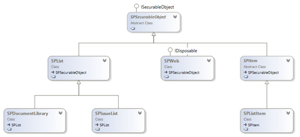 Engedélyek SharePoint