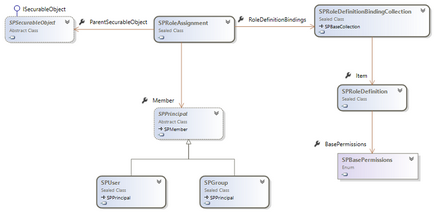 Права доступу в sharepoint