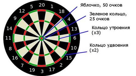 A játék szabályai a darts, hogyan kell számolni pontot, és a távolság a cél