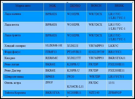 Selecția corectă a bujiilor cu marca automobilului
