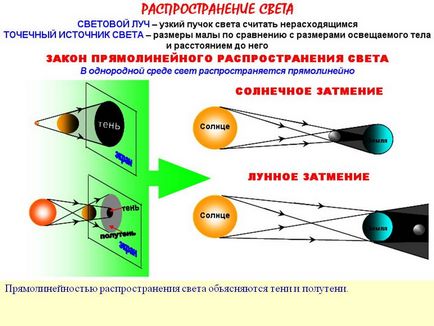 Straightness de propagare a luminii este explicată de umbre și penumbra - prezentarea 6938-13