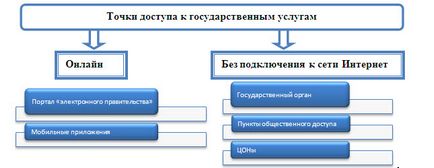 Пункти громадського доступу, електронний уряд республіки казахстан