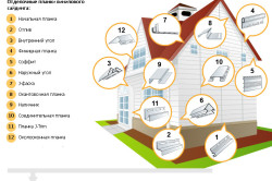 Calcularea siding pe casa independent formula, recomandări, tabel (video)