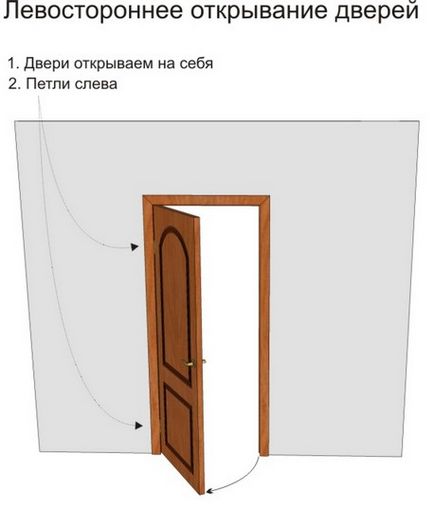 Dimensiunile ușii determinate independent fără erori