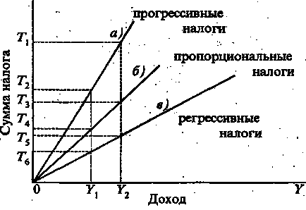 регресивний оподаткування