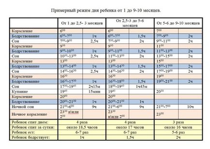 Regimul zilei copilului în 2 luni privind alăptarea și hrănirea artificială