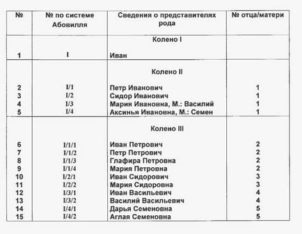 Родоводи (покоління) розпису - студопедія