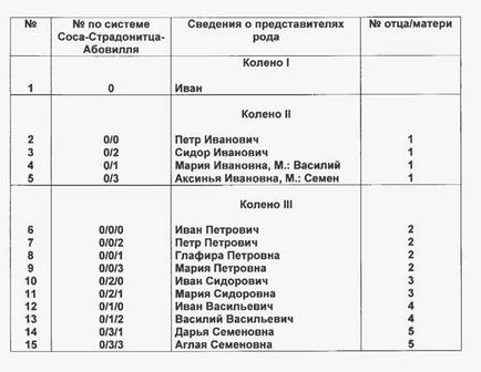 Родоводи (покоління) розпису - студопедія