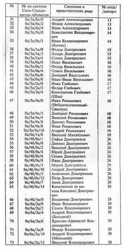 Pedigree (generații) picturi - stadopedia